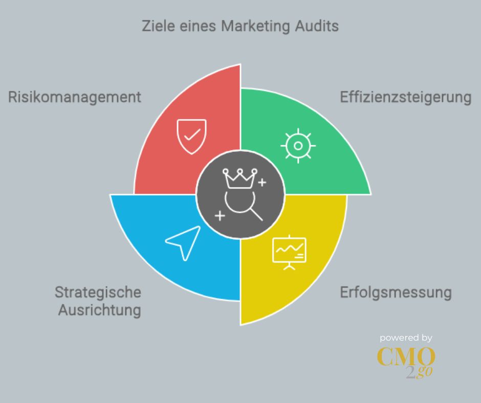 ziele marketing audit Christian Rahn cmo2go 