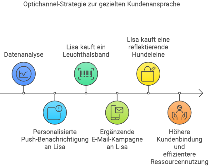 Infografik zum Praxisbeispiel einer Marke im Heimtierbereich