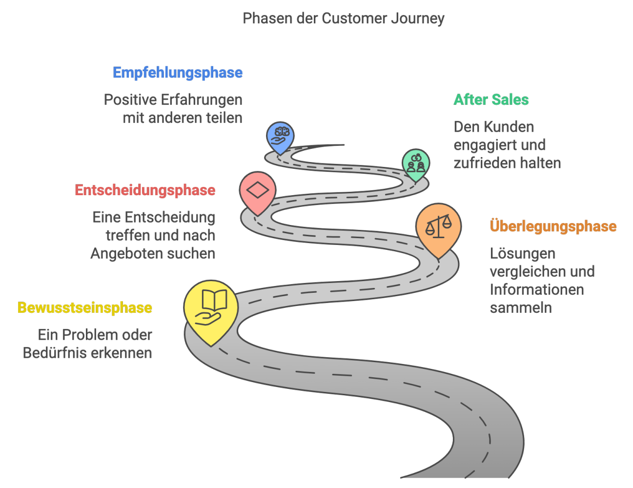 Phasen der Customer Journey als Strasse dargestellt