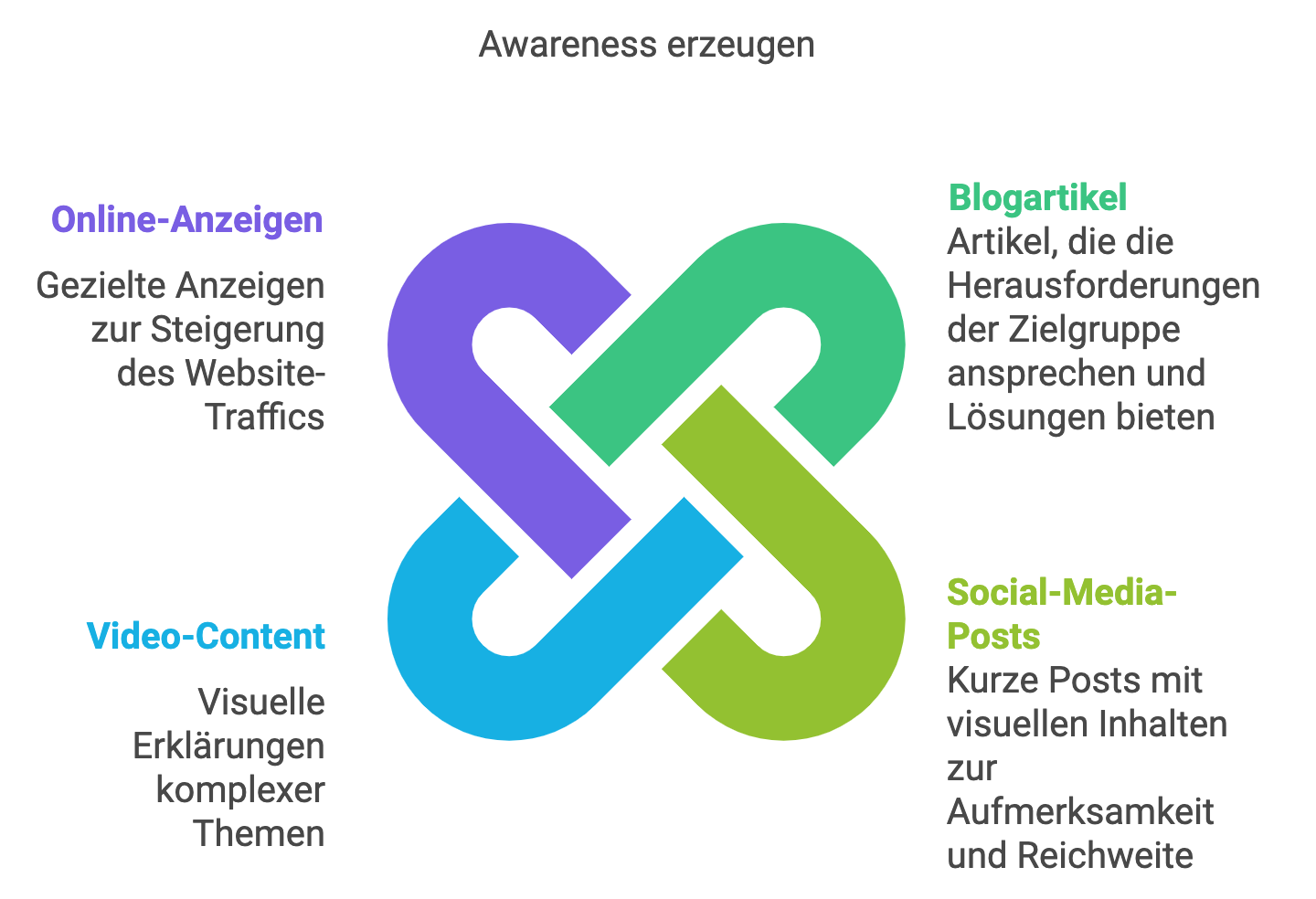 Infografik zu Contnet Möglichkeiten entlang der Customer Journey