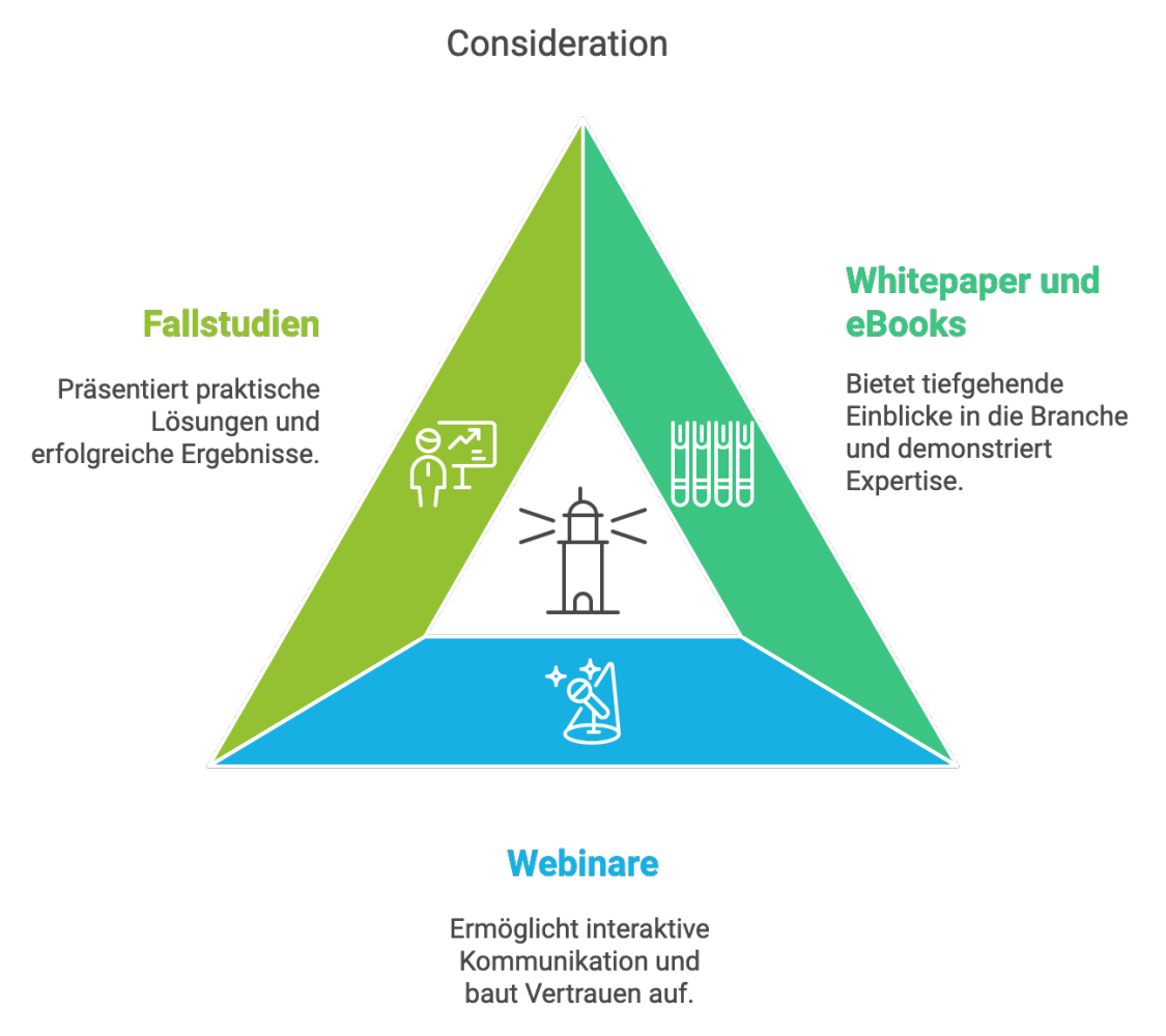 Infografik zu Contnet Möglichkeiten entlang der Customer Journey Consideration Phase