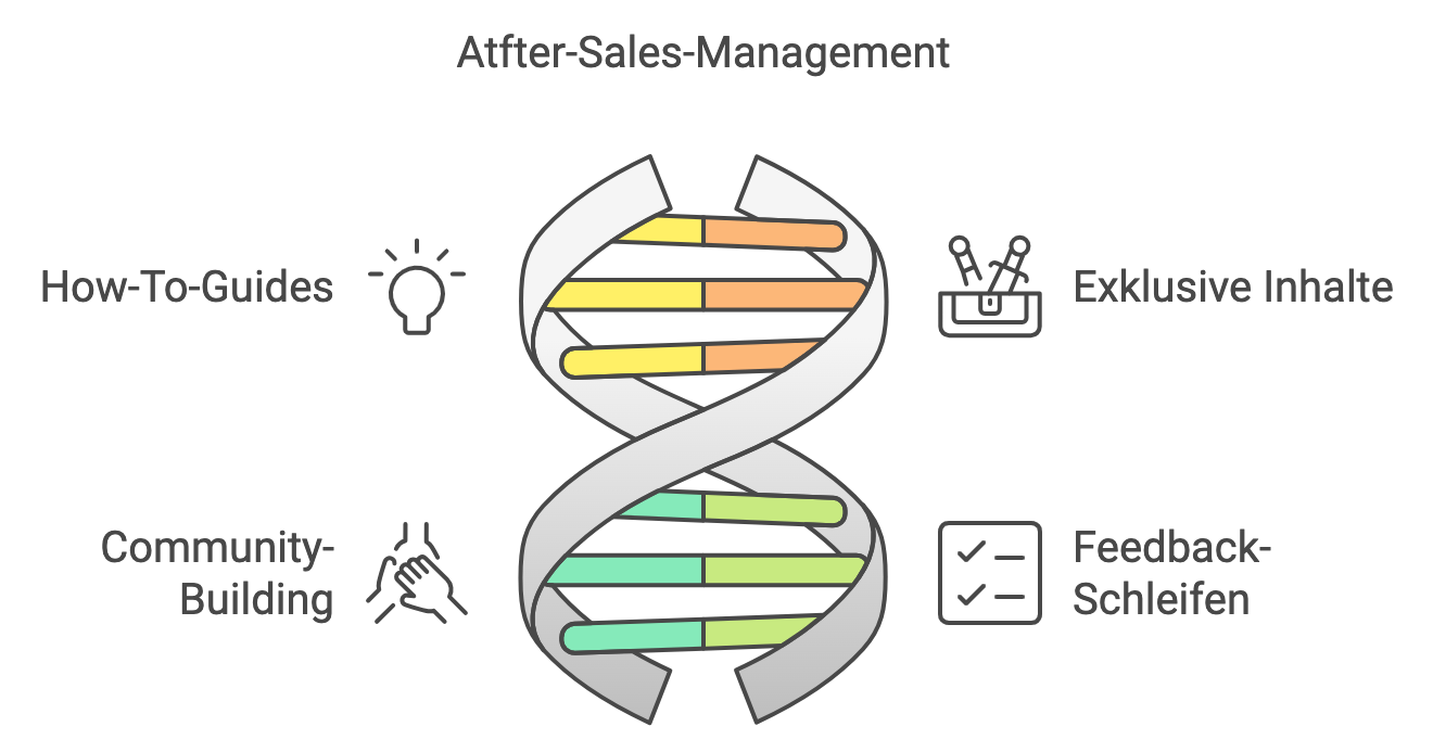 Infografik zu Contnet Möglichkeiten entlang der Customer Journey After Sales Phase