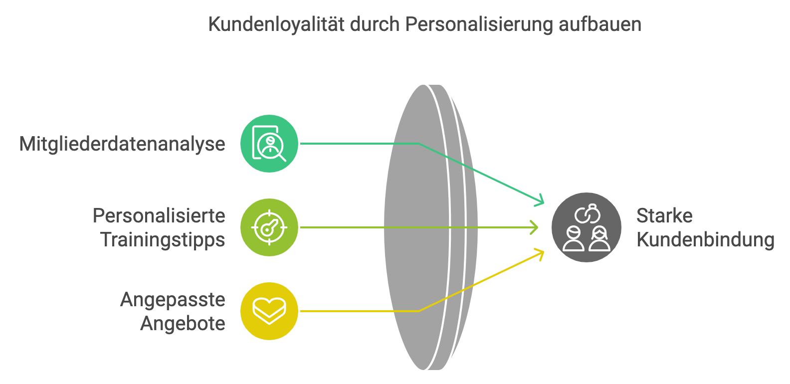 Infografik zu Contnet Möglichkeiten entlang der Customer Journey Empfehlungs-Phase