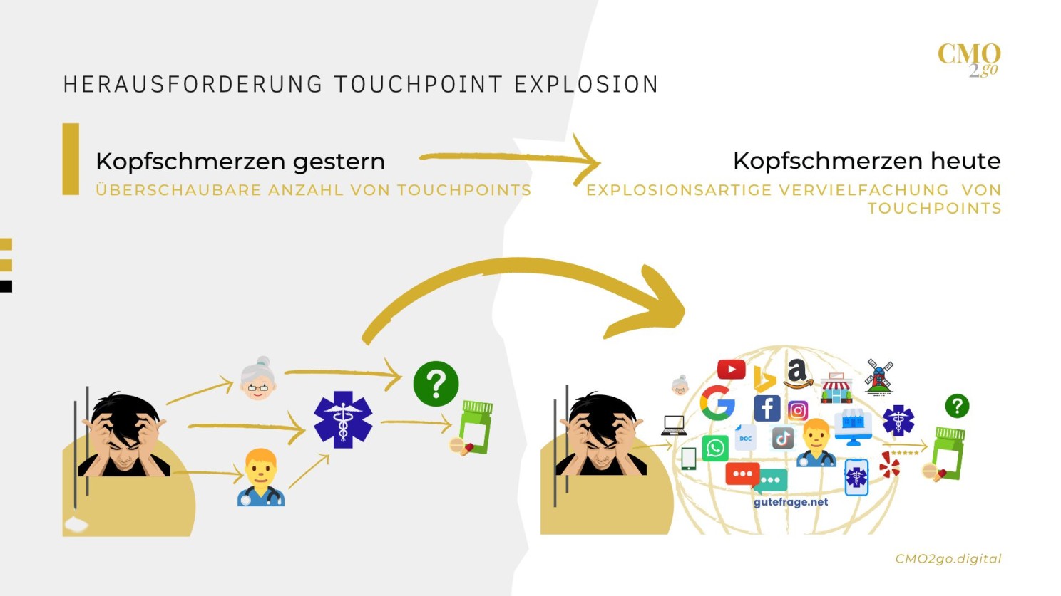 Infografik das die Vervielfachung der Touchpoints zum Kunden darstellt