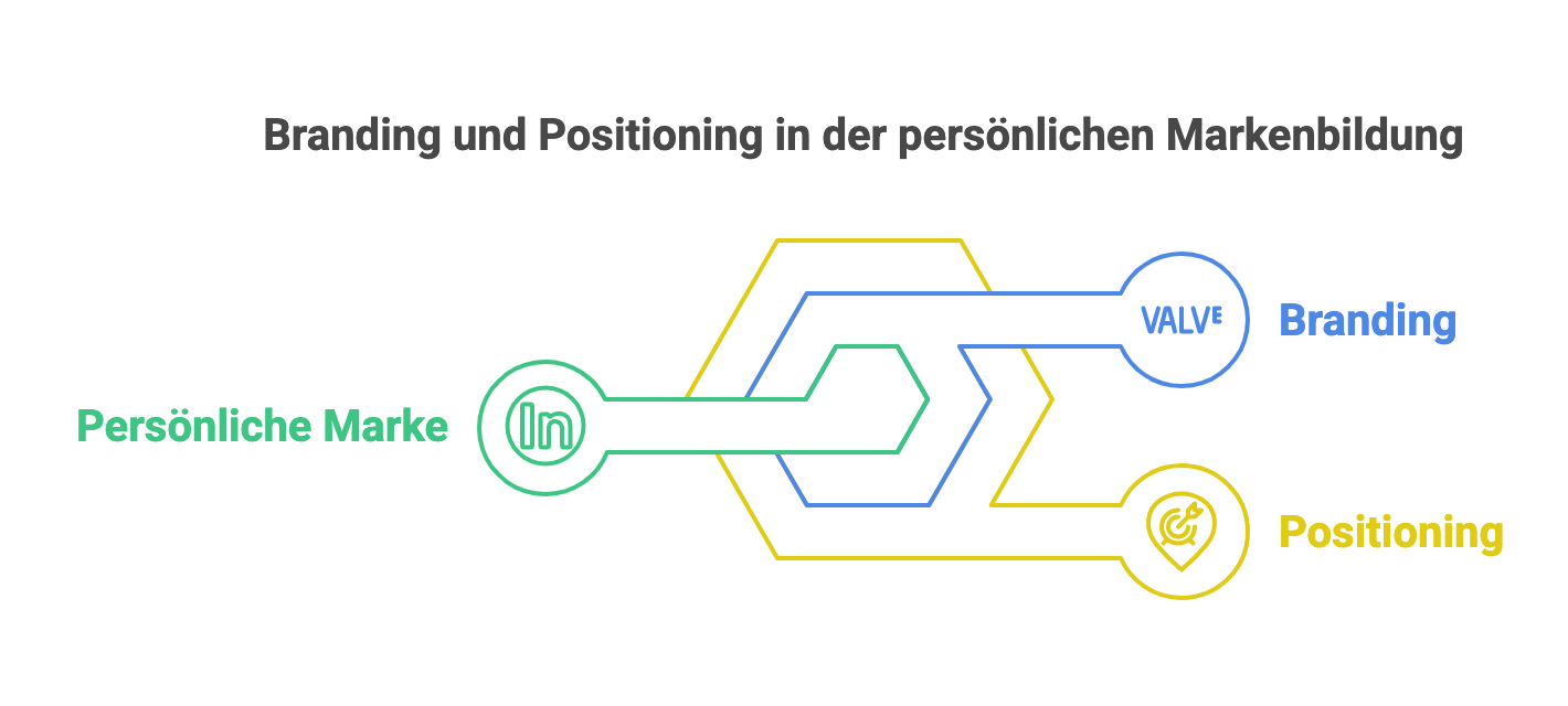 Infografik zu den drei wichtigen Elementen des personal positioning 