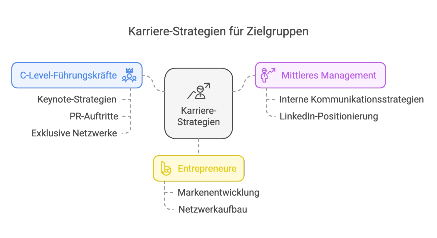 Infografik zu den Karriere-Strategien nach den Zielgruppen Personal Positionen 