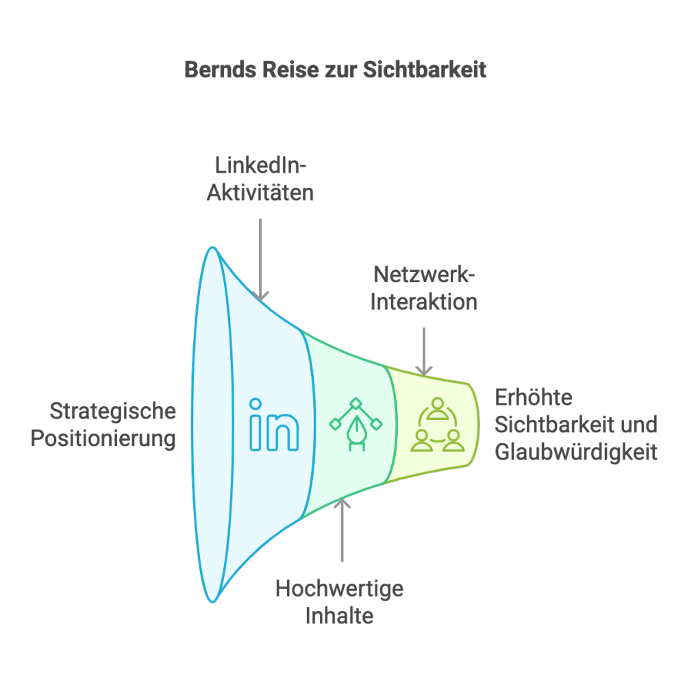 Beispiel Infografik Muster Persönliche Reise 