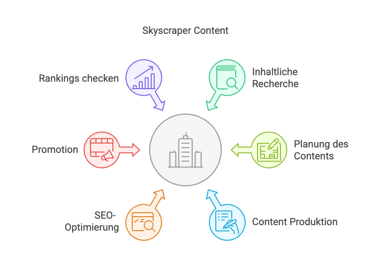 Übersicht Skyscraper Contnet Vorteile